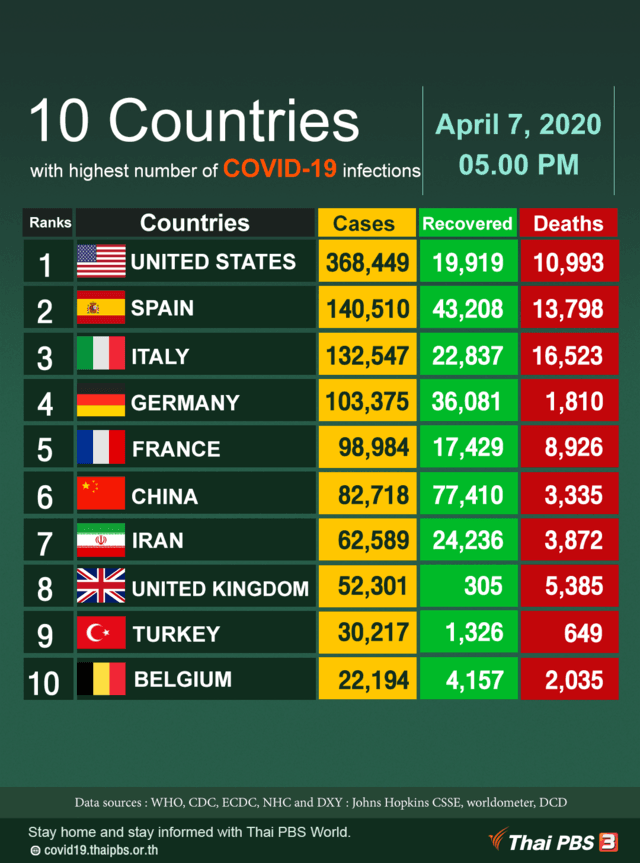 10 Countries with highest number of COVID-19 infections, as of April 7, 2020
