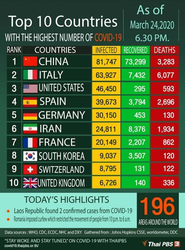 Top 10 Countries with the highest number of COVID-19 as of March 24, 2020