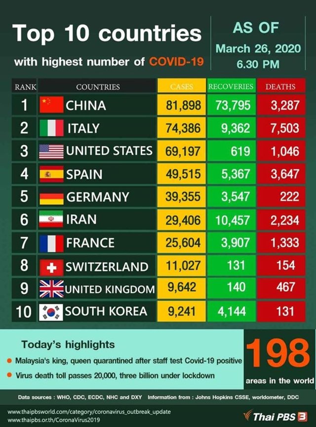 Top 10 countries with highest number of COVID-19 as of March 26, 2020