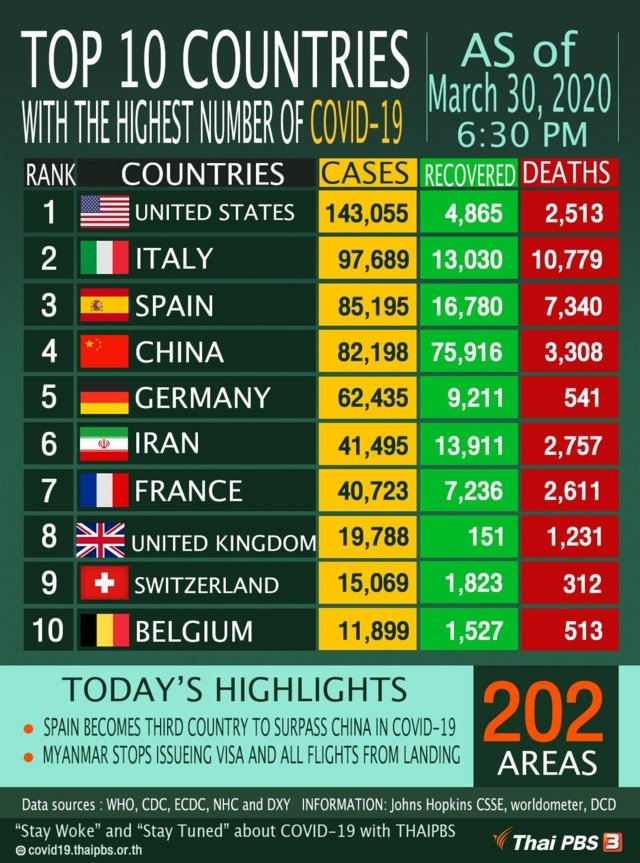 Top 10 countries with the highest numbers of COVID-19. as of March 30th, 2020