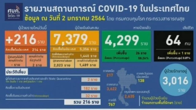 One more death and 216 new COVID-19 cases are recorded in Thailand today One more death and 216 new COVID-19 cases are recorded in Thailand today