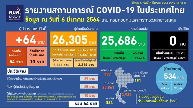 64 new COVID-19 cases recorded in Thailand on Saturday