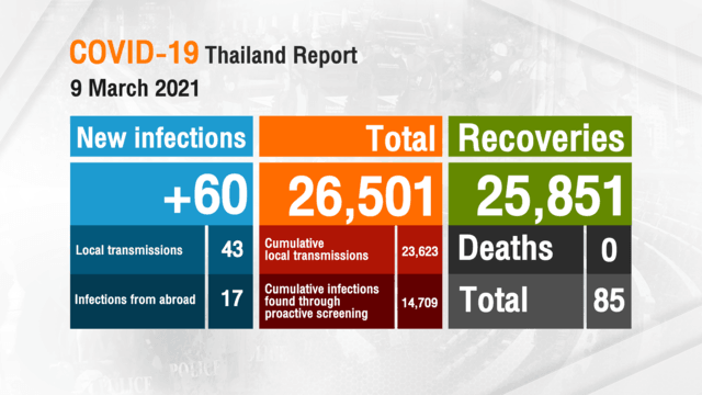 60 new COVID-19 cases recorded in Thailand today