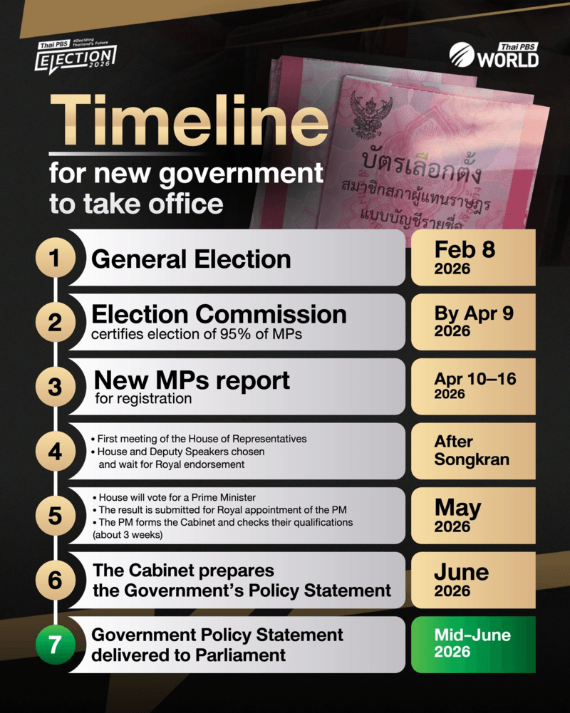 Timeline for new government to take office