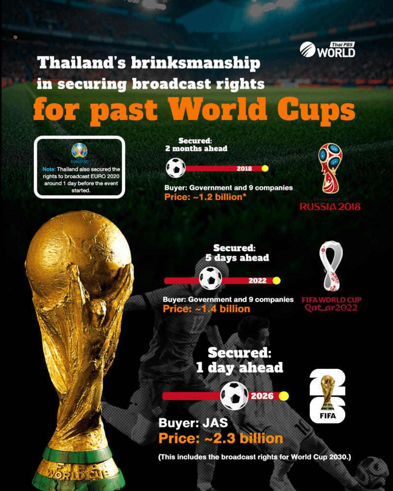 Thailand’s brinksmanship in securing broadcast rights for past World Cups