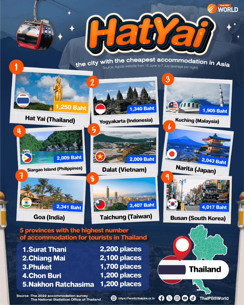 Hat Yai: the city with the cheapest accommodation in Asia