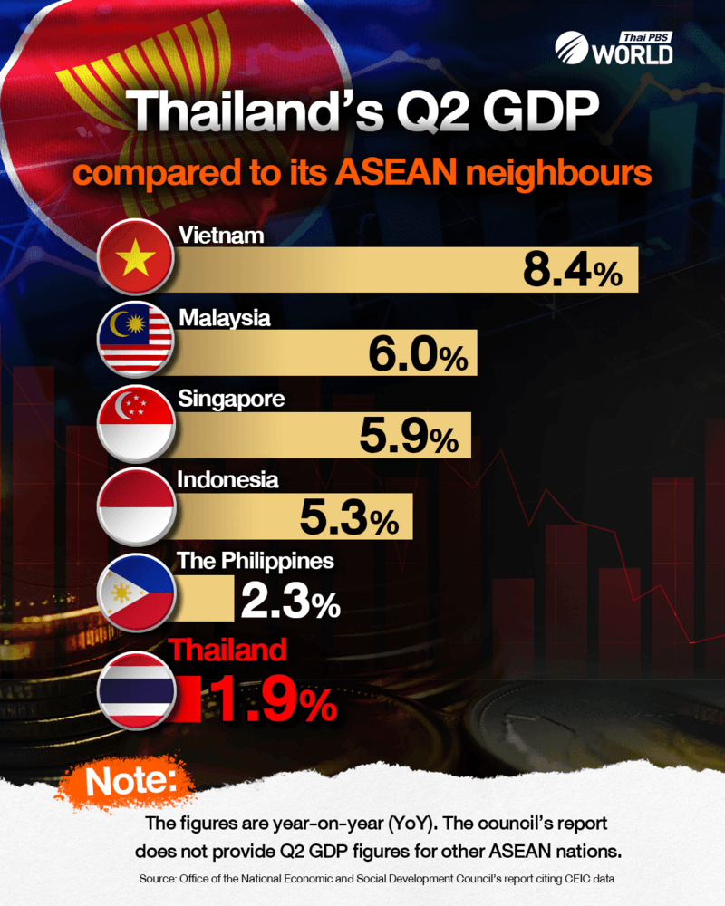 Thailand’s Q2 GDP compared to its ASEAN neighbours