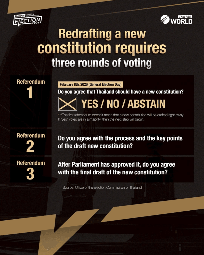 Referendum 2026 - A new constitution — 3 Votes?