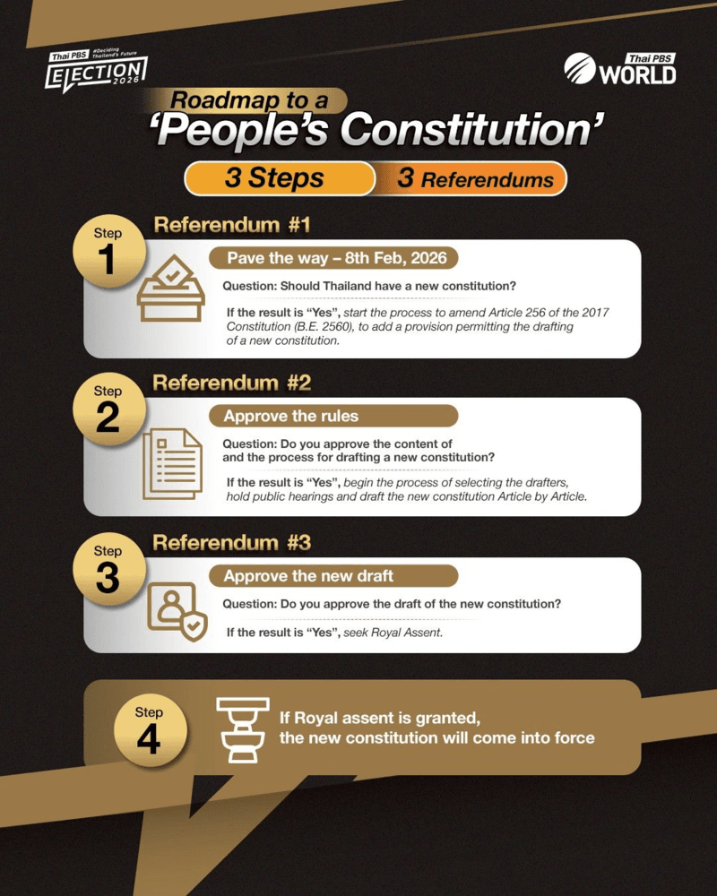 February 8 referendum on changing the Constitution was only the first step. Here are the next three key steps towards new charter.
#ThaiPBSWorld #ThailandNews #Thailand #ประชามติ