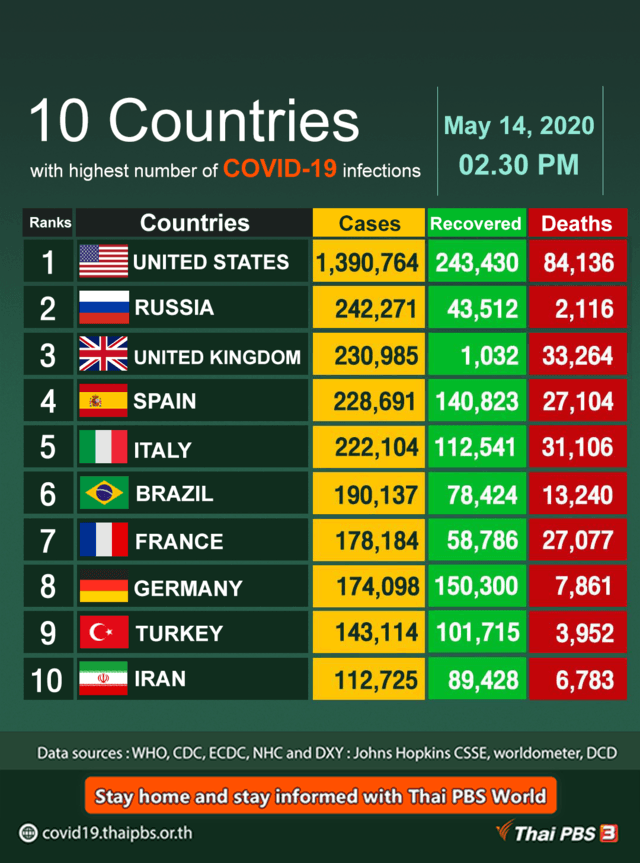10 Countries with highest number of COVID-19 infections, as of May 14, 2020 10 Countries with highest number of COVID-19 infections, as of May 14, 2020