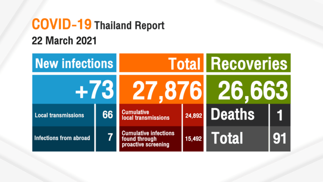 Thailand records 73 new COVID-19 cases, field hospital set up at police club for infected illegal immigrants Thailand records 73 new COVID-19 cases, field hospital set up at police club for infected illegal immigrants