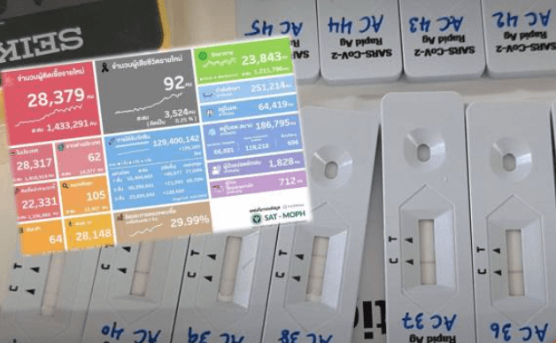 Thailand confirms accurate reporting of positive COVID-19 antigen tests Thailand confirms accurate reporting of positive COVID-19 antigen tests