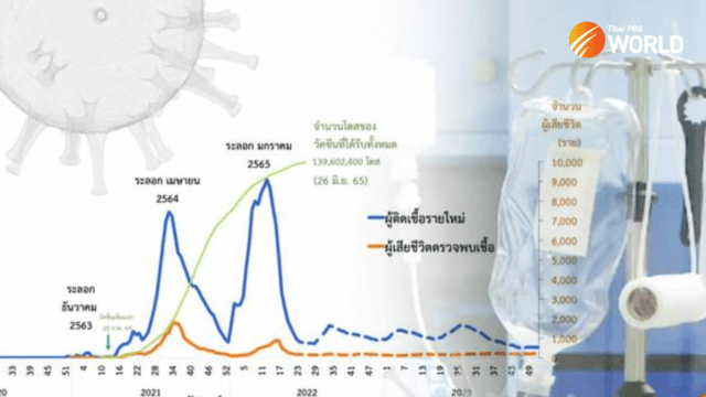COVID-19 infections in Thailand expected to peak again in September COVID-19 infections in Thailand expected to peak again in September