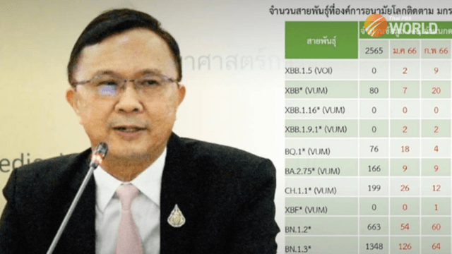 27 Omicron XBB.1.16 cases detected in Thailand by April 17th 27 Omicron XBB.1.16 cases detected in Thailand by April 17th